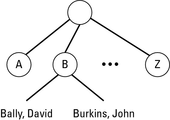 Figure 5-7: A tree can organize names alphabetically by last name.